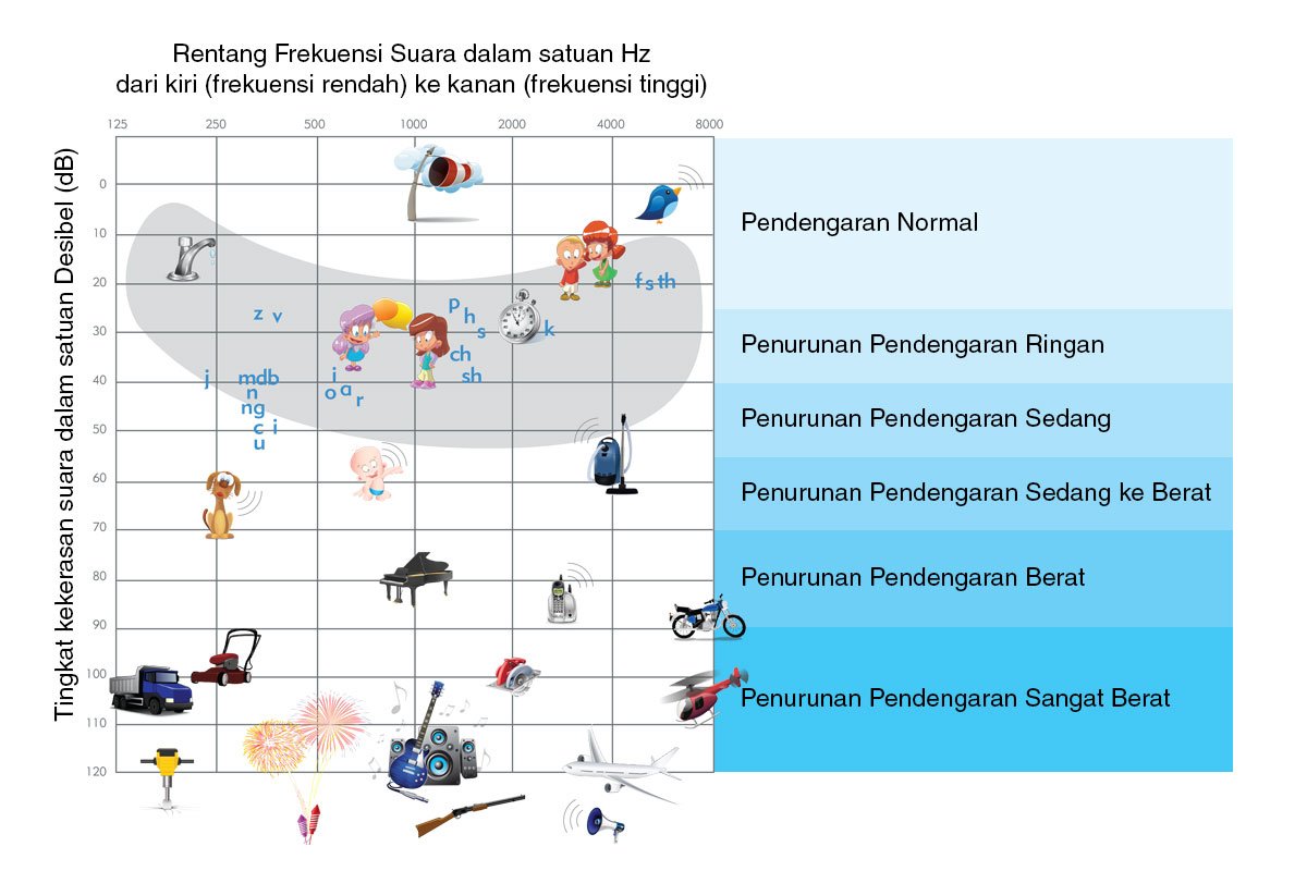 Alat Bantu Dengar - Nobel Audiology Center